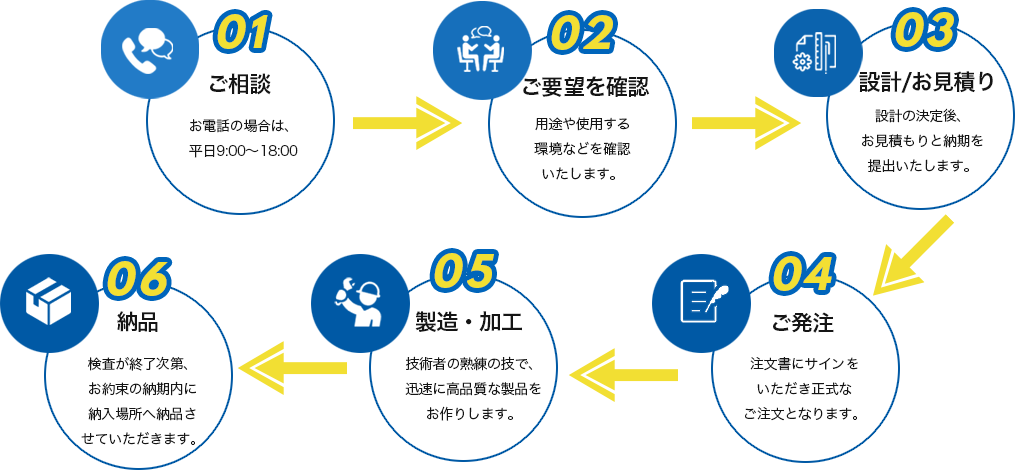 ご相談・ご要望を確認・設計/お見積り・ご発注・製造/加工・納品
